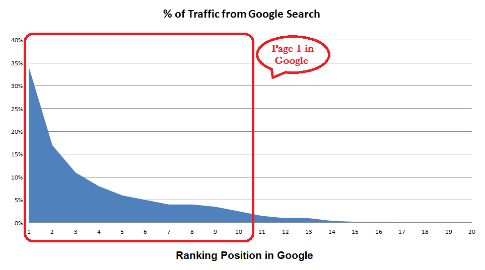 percentage of traffic from google search - page 1 search traffic