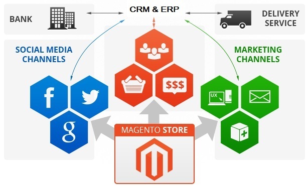 Magento and Enterprise Resource Planning (ERP)