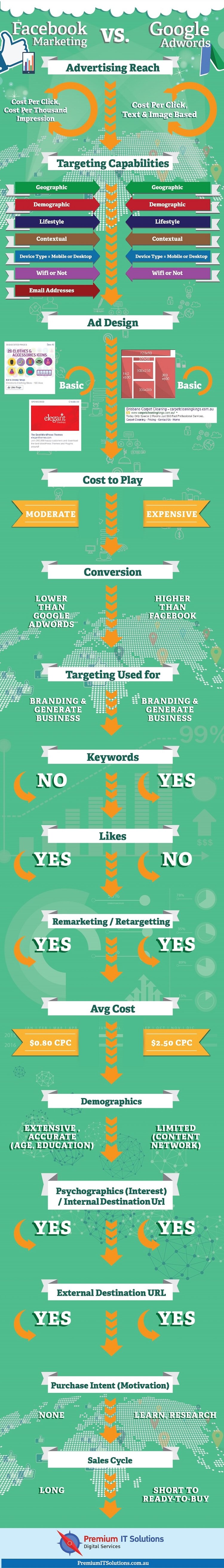 is Facebook or AdWords best infographic
